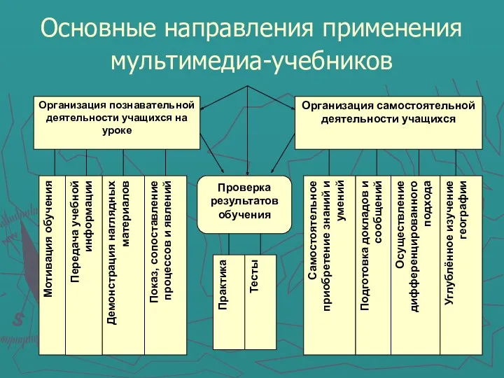 Основные направления применения мультимедиа-учебников Организация познавательной деятельности учащихся на уроке