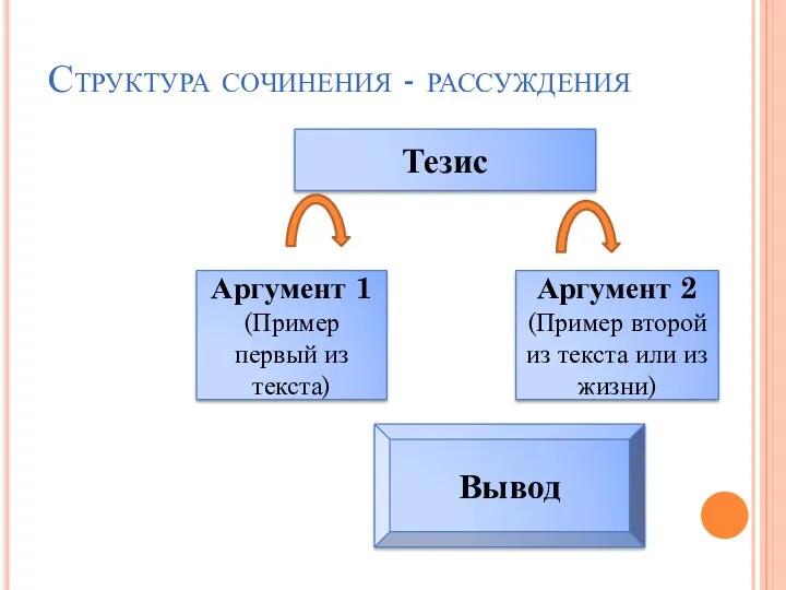 Структура сочинения - рассуждения Тезис Аргумент 1 (Пример первый из