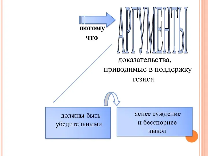 доказательства, приводимые в поддержку тезиса должны быть убедительными яснее суждение и бесспорнее вывод потому что АРГУМЕНТЫ