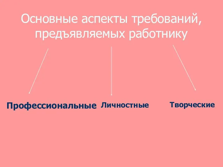 Основные аспекты требований, предъявляемых работнику Профессиональные Личностные Творческие