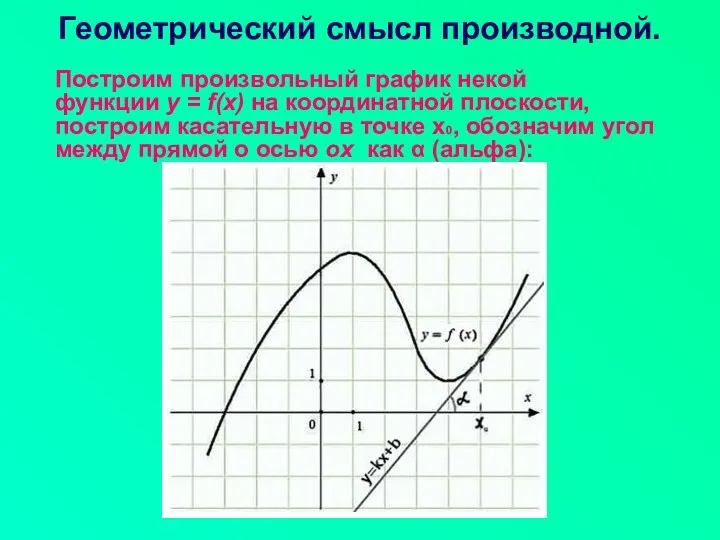 Геометрический смысл производной. Построим произвольный график некой функции y =