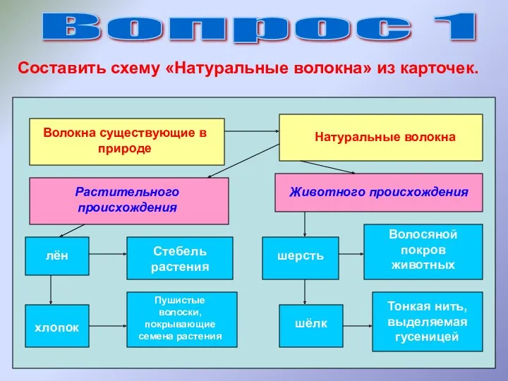 Вопрос 1 Волокна существующие в природе Натуральные волокна Растительного происхождения