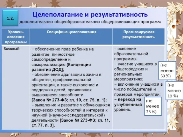 (не менее 50 %) (не менее 10 %) (не менее 25 %) 1.2.