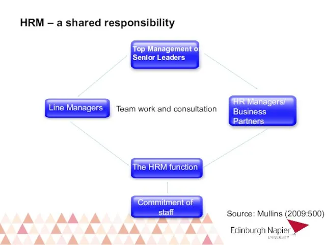 HRM – a shared responsibility Top Management or Senior Leaders