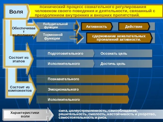 сила, целеустремленность, самообладание, решительность, смелость, настойчивость и упорство, самостоятельность и