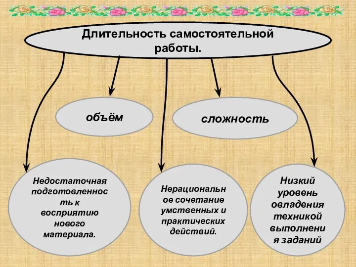 Длительность самостоятельной работы. объём сложность Низкий уровень овладения техникой выполнения заданий Недостаточная подготовленность