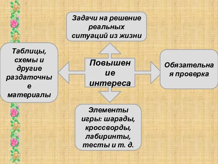 Повышение интереса Задачи на решение реальных ситуаций из жизни Таблицы, схемы и другие