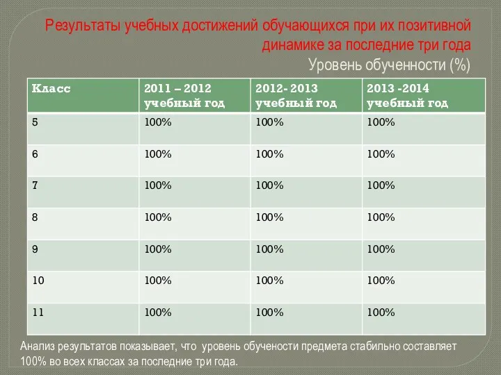 Результаты учебных достижений обучающихся при их позитивной динамике за последние три года Уровень