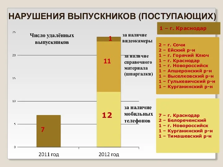 НАРУШЕНИЯ ВЫПУСКНИКОВ (ПОСТУПАЮЩИХ) 7 11 12 1 за наличие мобильных