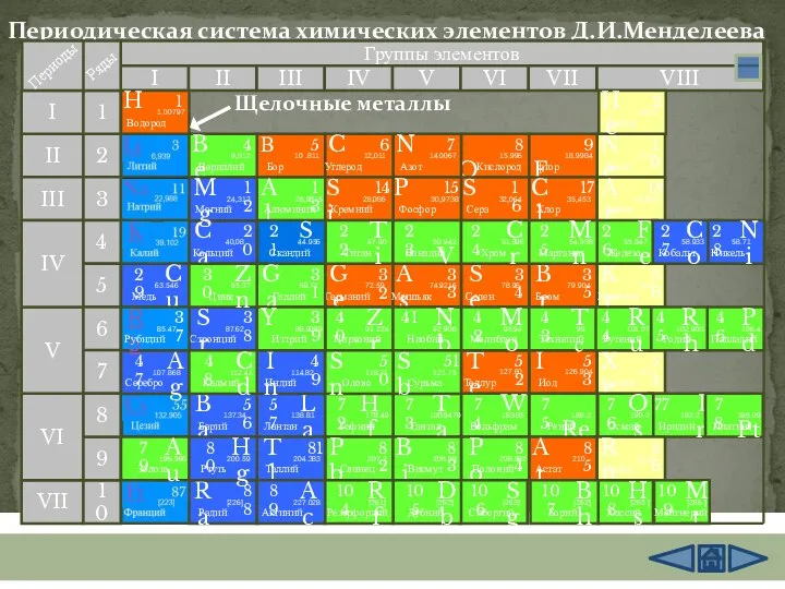 Периодическая система химических элементов Д.И.Менделеева Группы элементов I III II