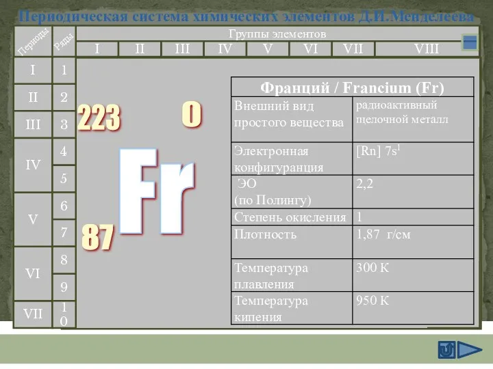 Периодическая система химических элементов Д.И.Менделеева Группы элементов I III II