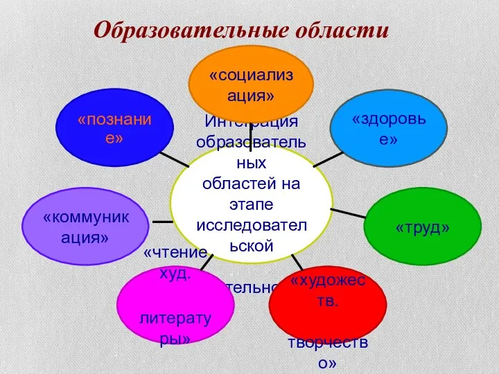 Образовательные области Интеграция образовательных областей на этапе исследовательской деятельности «социализация»