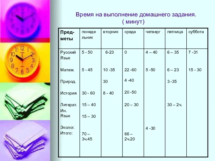 Время на выполнение домашнего задания. ( минут)