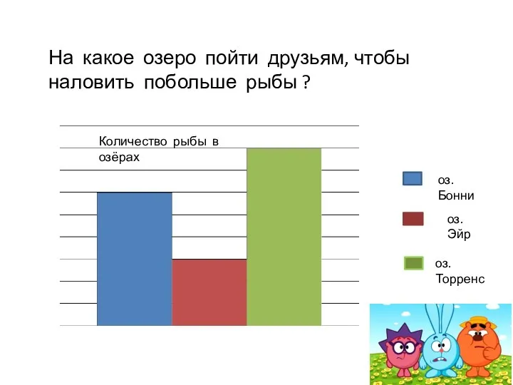 На какое озеро пойти друзьям, чтобы наловить побольше рыбы ?