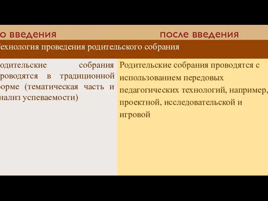 до введения ФГОС после введения ФГОС