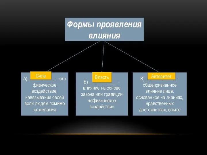 Формы проявления влияния А)____________ - это физическое воздействие, навязывание своей