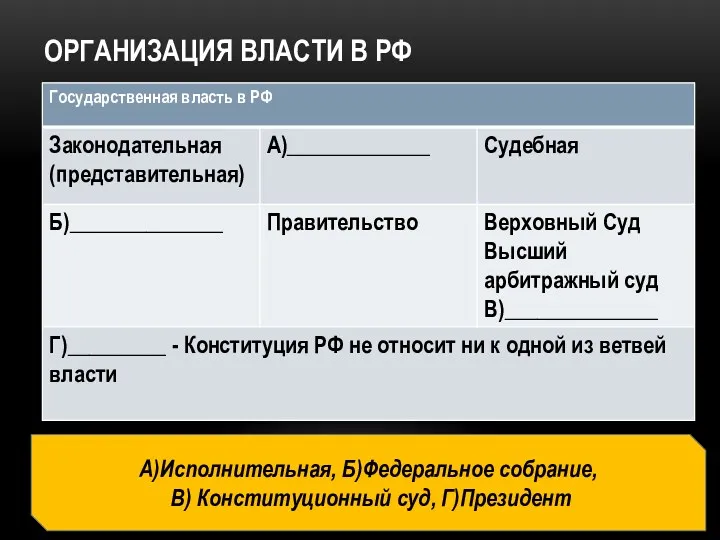 Организация власти в Рф А)Исполнительная, Б)Федеральное собрание, В) Конституционный суд, Г)Президент