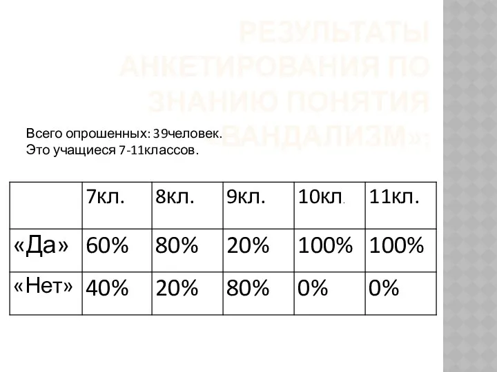 РЕЗУЛЬТАТЫ АНКЕТИРОВАНИЯ ПО ЗНАНИЮ ПОНЯТИЯ «ВАНДАЛИЗМ»: Всего опрошенных: 39человек. Это учащиеся 7-11классов.