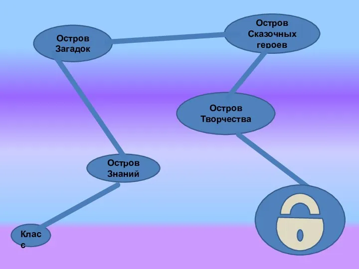 Остров Знаний Остров Загадок Остров Творчества Остров Сказочных героев