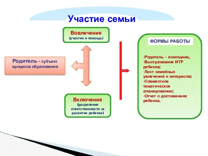 Участие семьи Родитель - субъект процесса образования Вовлечение (участие и помощь) Включение (разделение