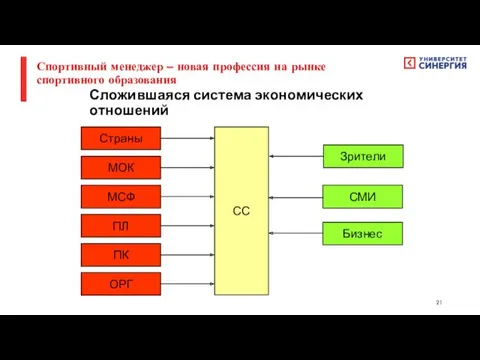 Сложившаяся система экономических отношений СС Страны ОРГ МСФ ПЛ ПК