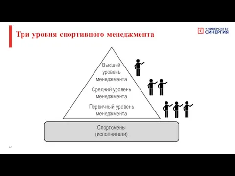 Три уровня спортивного менеджмента Высший уровень менеджмента Средний уровень менеджмента Первичный уровень менеджмента Спортсмены (исполнители)