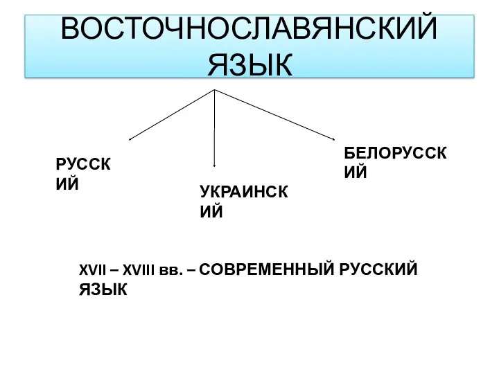 ВОСТОЧНОСЛАВЯНСКИЙ ЯЗЫК РУССКИЙ УКРАИНСКИЙ БЕЛОРУССКИЙ XVII – XVIII вв. – СОВРЕМЕННЫЙ РУССКИЙ ЯЗЫК