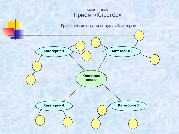 Графические организаторы: «Кластеры» Стадия - Вызов Прием «Кластер»