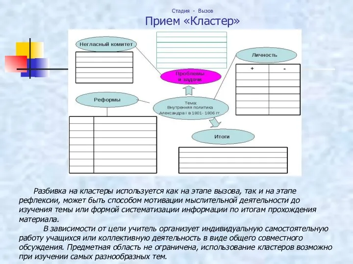 Стадия - Вызов Прием «Кластер» Разбивка на кластеры используется как на этапе вызова,