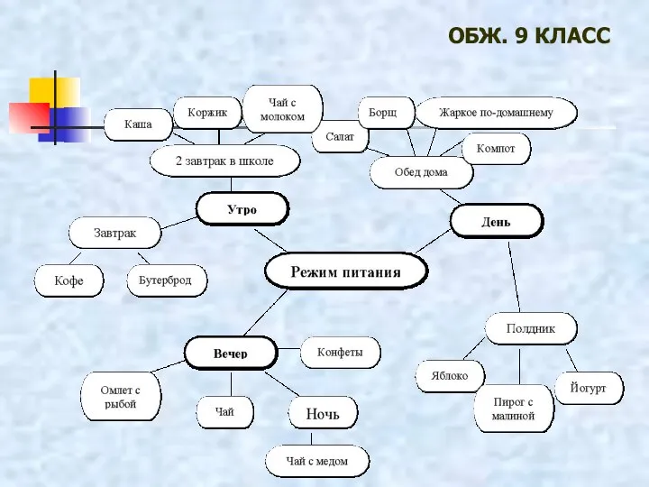 ОБЖ. 9 КЛАСС