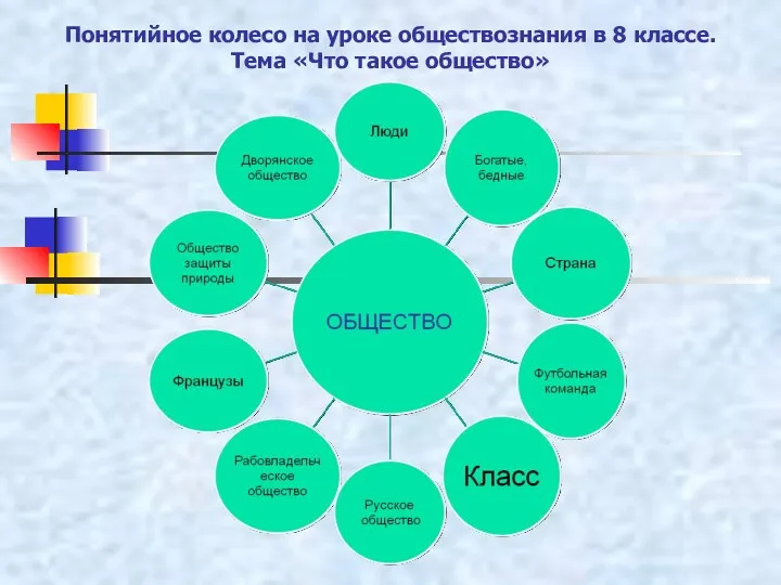 Понятийное колесо на уроке обществознания в 8 классе. Тема «Что такое общество»