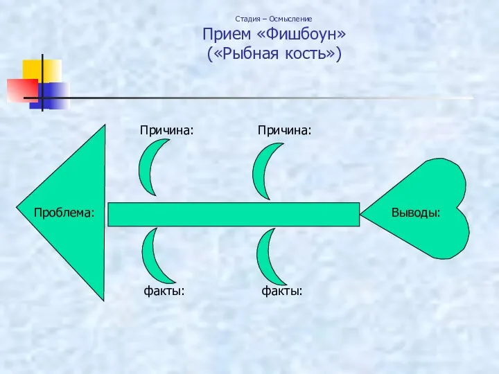 Стадия – Осмысление Прием «Фишбоун» («Рыбная кость») Проблема: Выводы: Причина: Причина: факты: факты: