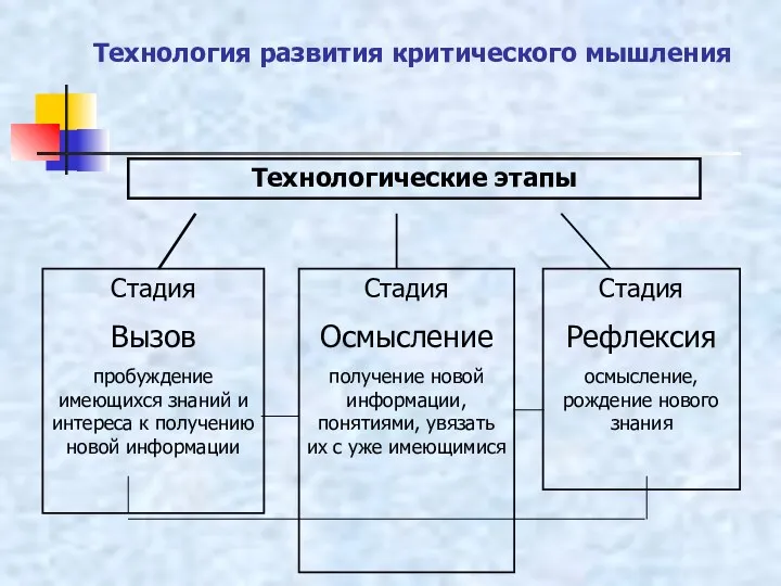 Технология развития критического мышления Технологические этапы Стадия Вызов пробуждение имеющихся знаний и интереса