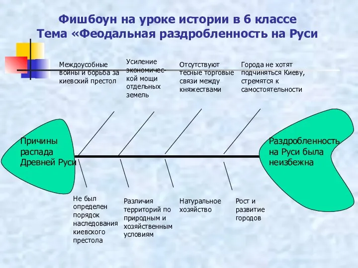 Фишбоун на уроке истории в 6 классе Тема «Феодальная раздробленность на Руси Причины