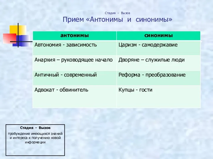 Стадия - Вызов Прием «Антонимы и синонимы» Стадия - Вызов пробуждение имеющихся знаний