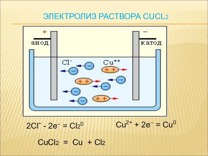 2Clˉ - 2e– = Cl20 Cu2+ + 2e– = Cu0 CuCl2 = Cu