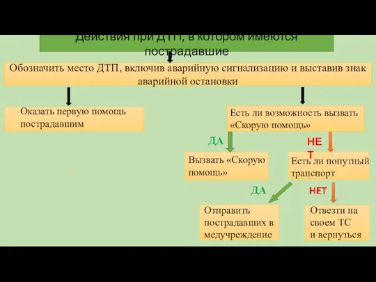 Действия при ДТП, в котором имеются пострадавшие Обозначить место ДТП,