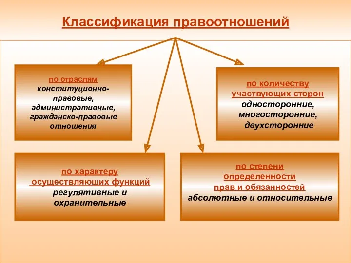 Классификация правоотношений по отраслям конституционно-правовые, административные, гражданско-правовые отношения по степени