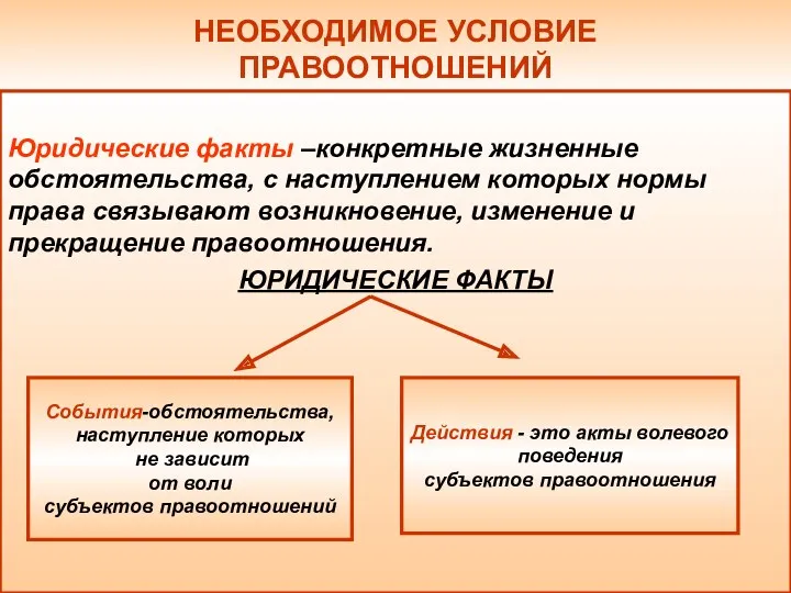 НЕОБХОДИМОЕ УСЛОВИЕ ПРАВООТНОШЕНИЙ Юридические факты –конкретные жизненные обстоятельства, с наступлением