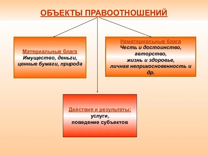 ОБЪЕКТЫ ПРАВООТНОШЕНИЙ Материальные блага Имущество, деньги, ценные бумаги, природа Нематериальные