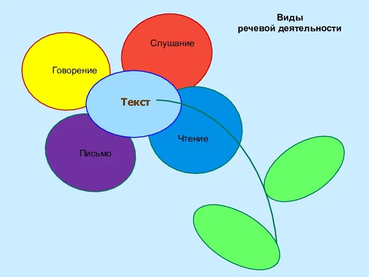 Текст Говорение Слушание Письмо Чтение Виды речевой деятельности