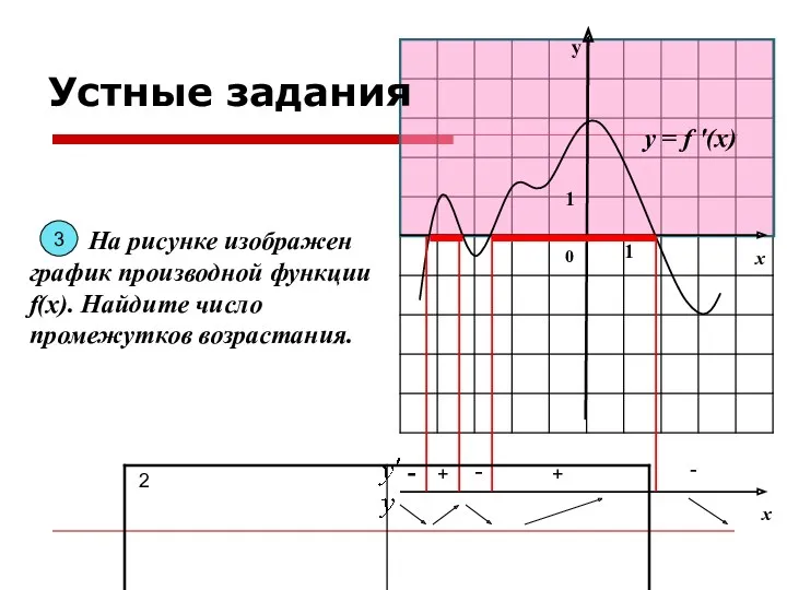 у х 0 1 1 На рисунке изображен график производной