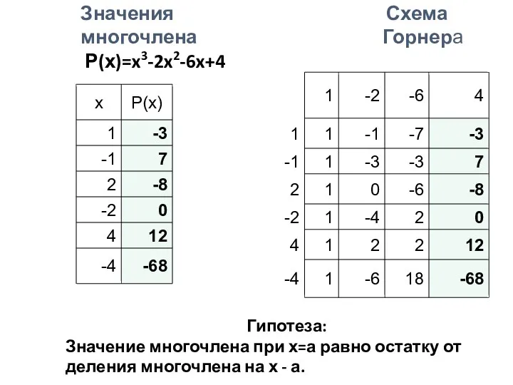 Значения Схема многочлена Горнера Р(х)=x3-2x2-6x+4 Гипотеза: Значение многочлена при х=а