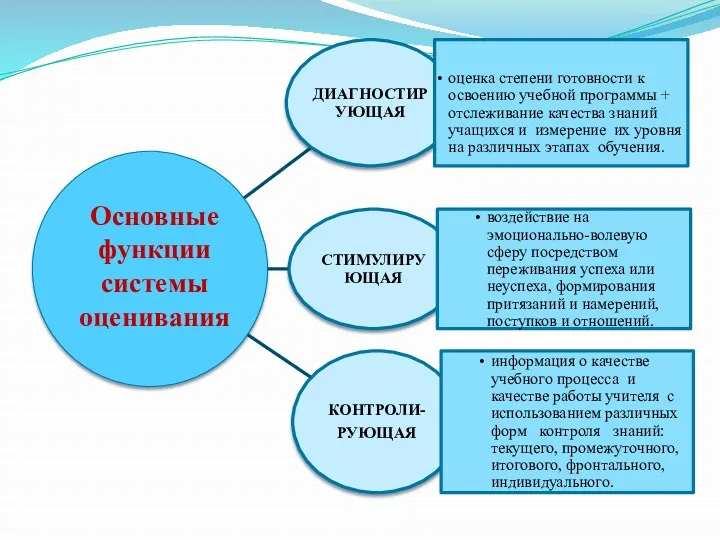 Основные функции системы оценивания