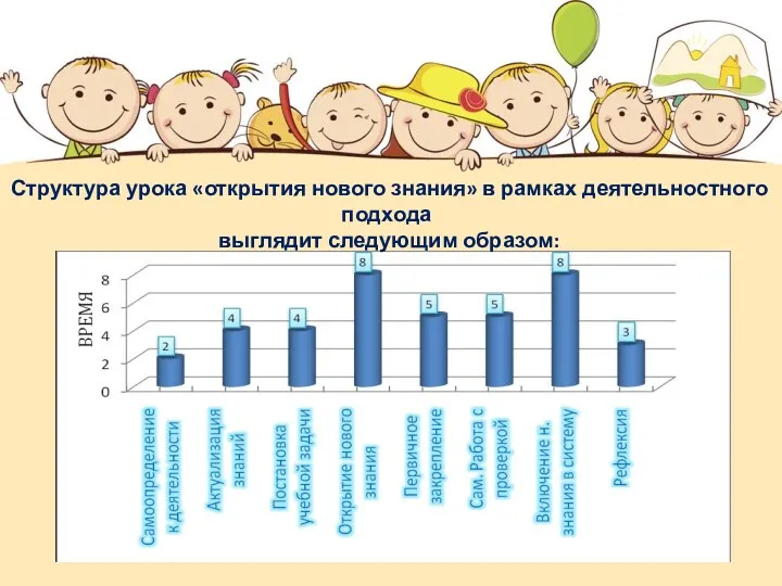 Структура урока «открытия нового знания» в рамках деятельностного подхода выглядит следующим образом: