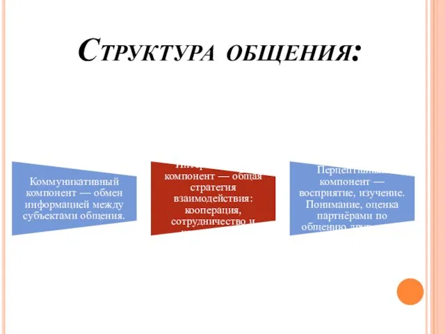 Структура общения: Коммуникативный компонент — обмен информацией между субъектами общения.