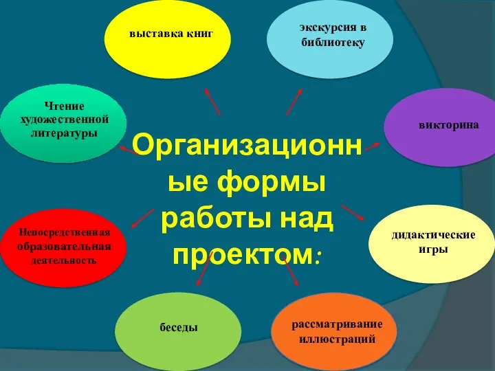 Организационные формы работы над проектом: Непосредственная образовательная деятельность беседы рассматривание иллюстраций дидактические игры