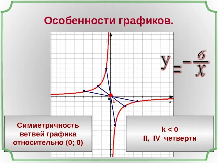 Особенности графиков. Симметричность ветвей графика относительно (0; 0) k II, IV четверти