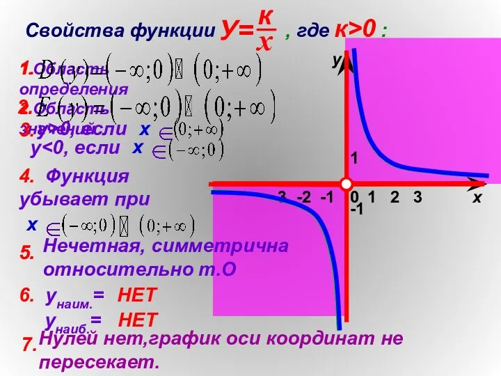1 х у 0 Свойства функции , где к>0 : 1.Область определения -1