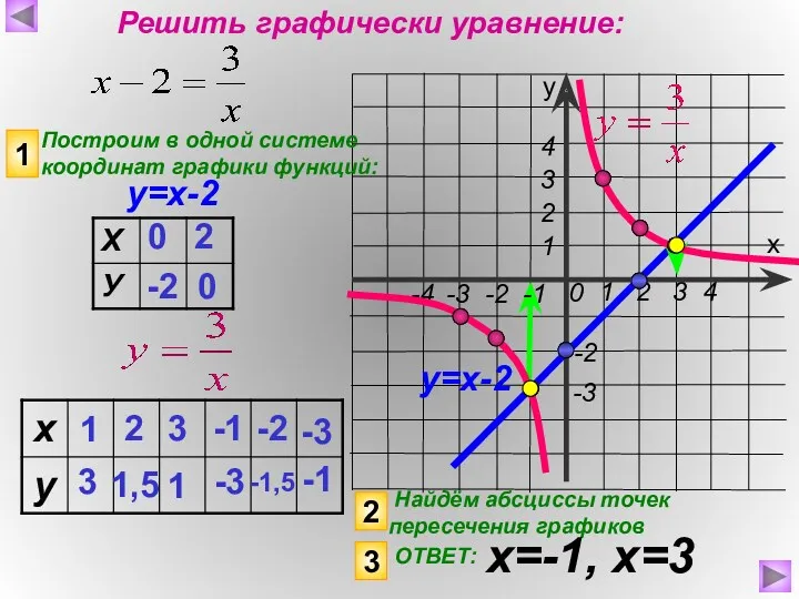 Найдём абсциссы точек пересечения графиков х=-1, х=3 х у 1 2 3 4